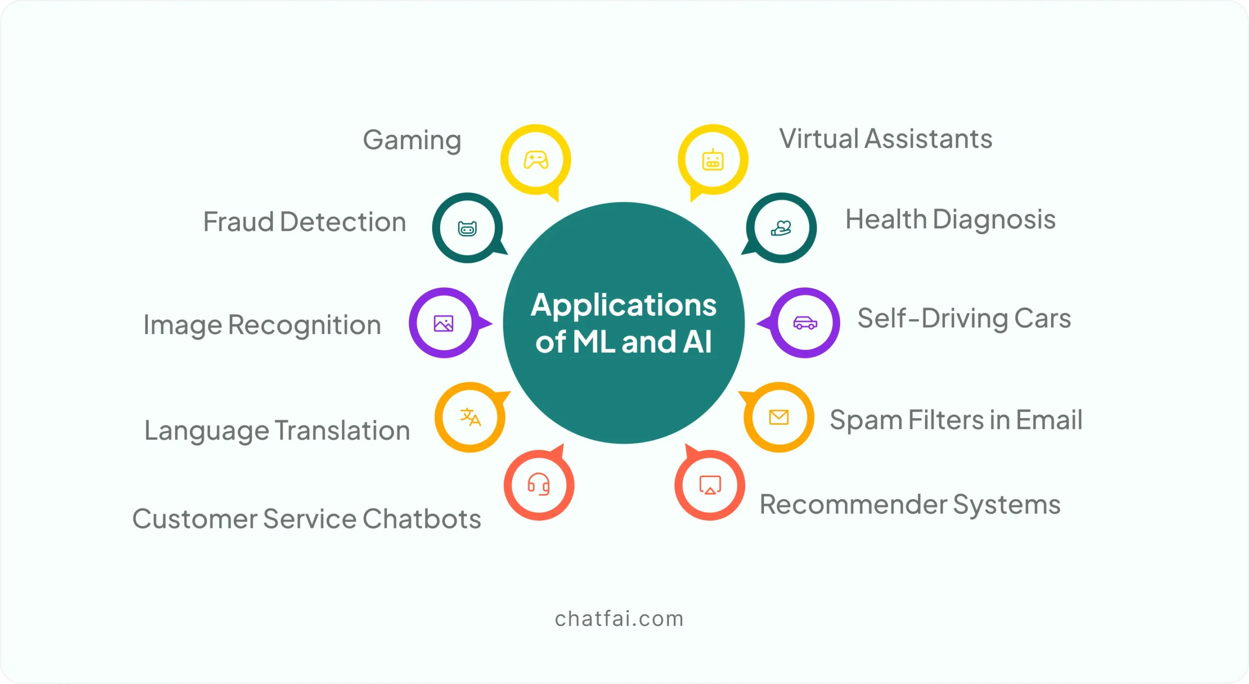 Applications of ML and AI