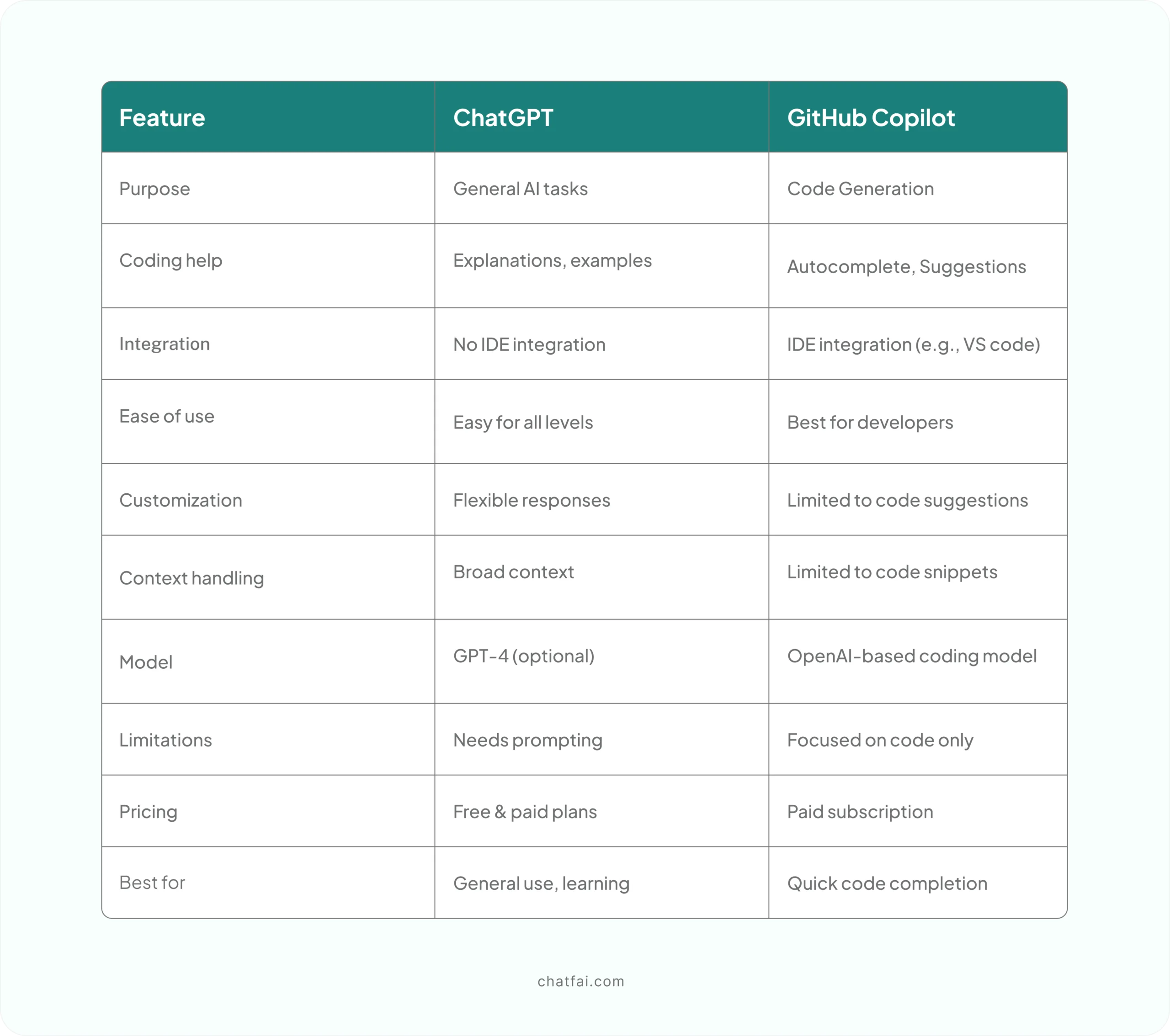 chatgpt vs github