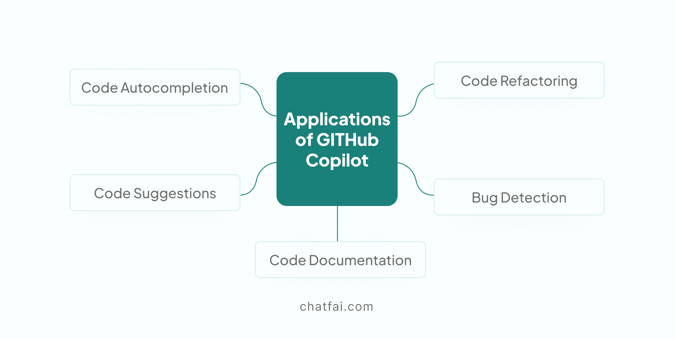 applications of github copilot