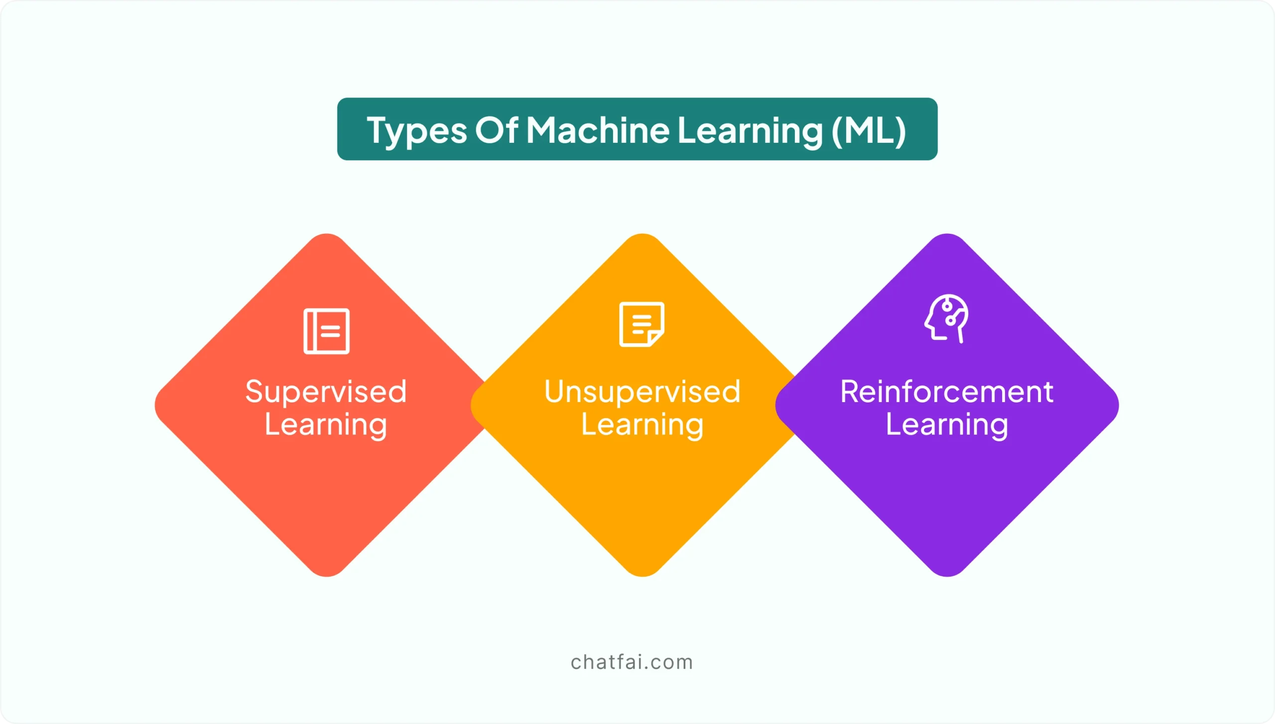 Types of Machine Learning