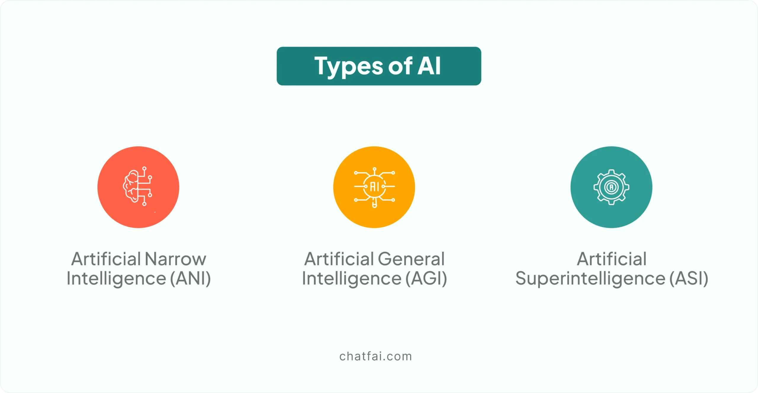 Types of AI