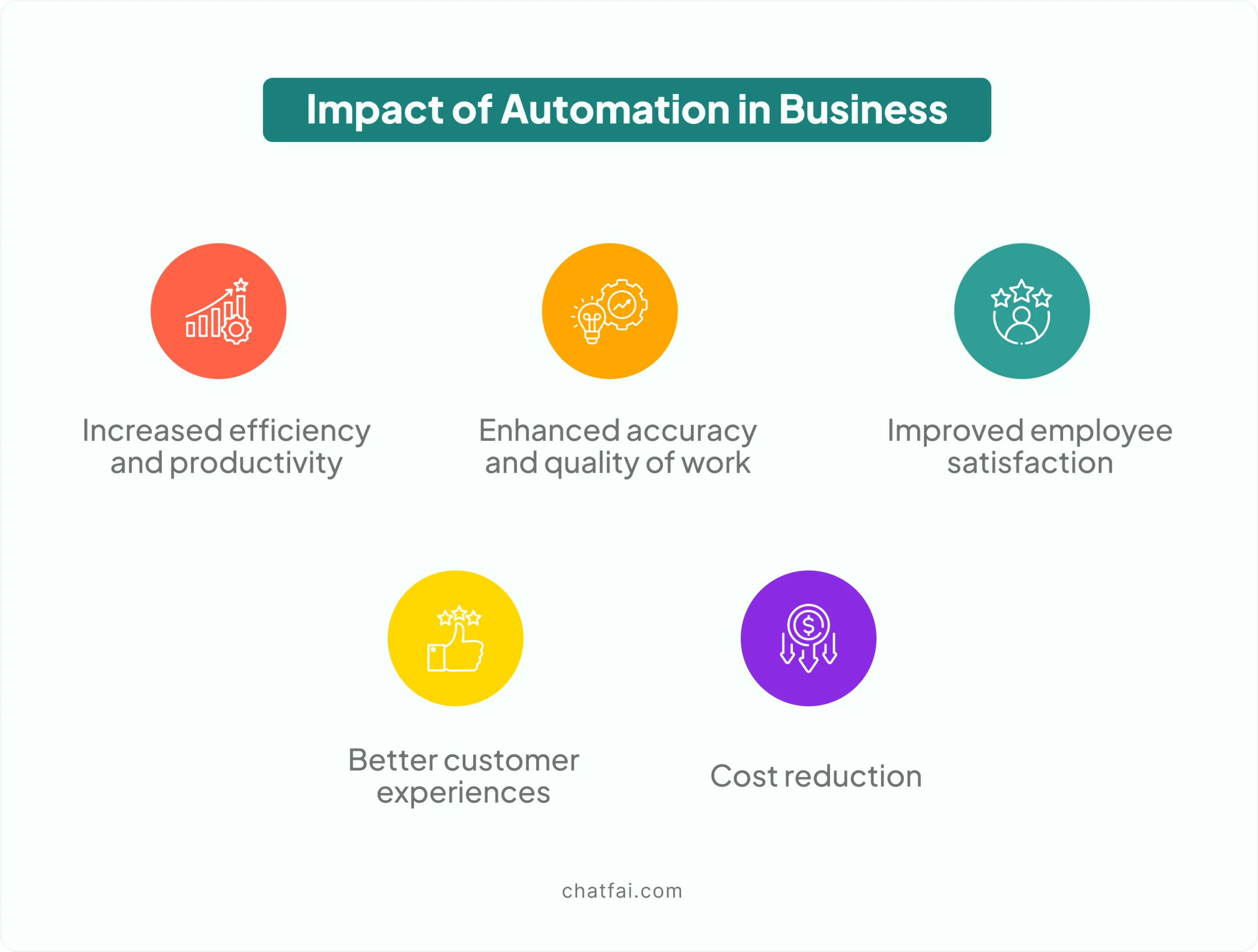 Impact of Automation in Business