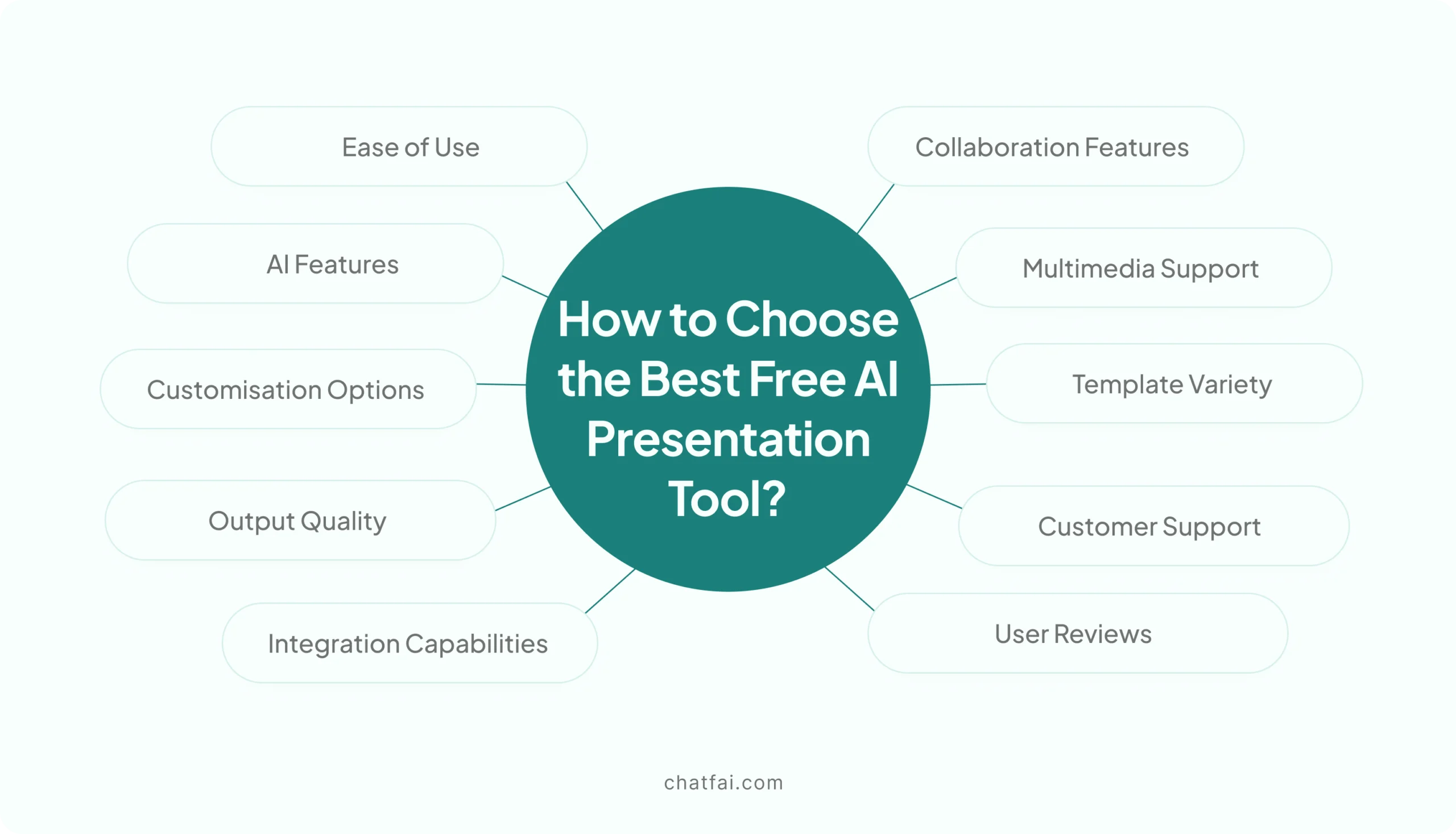 How to Choose the Best Free AI Presentation Tool