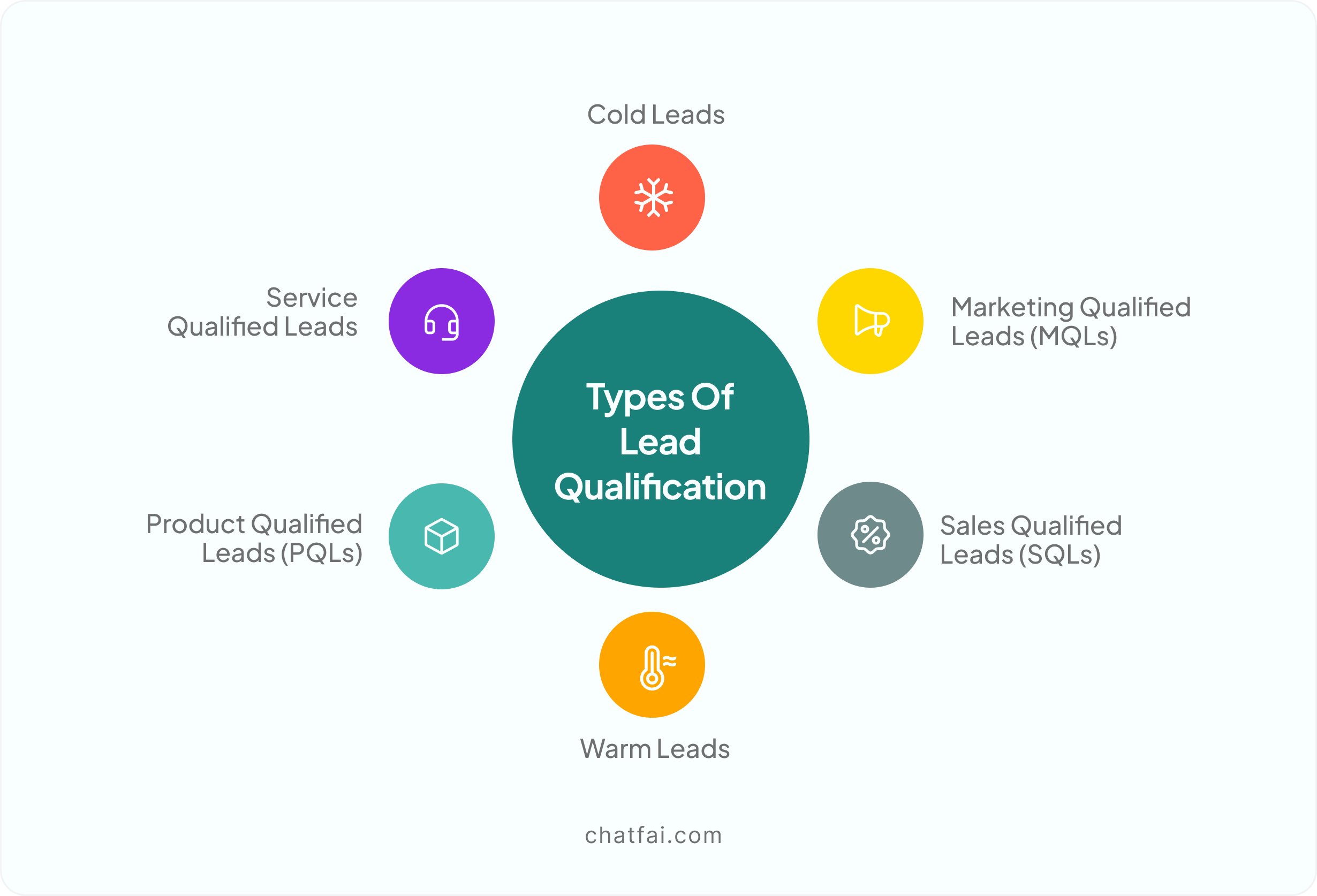 Types Of Lead Qualification 