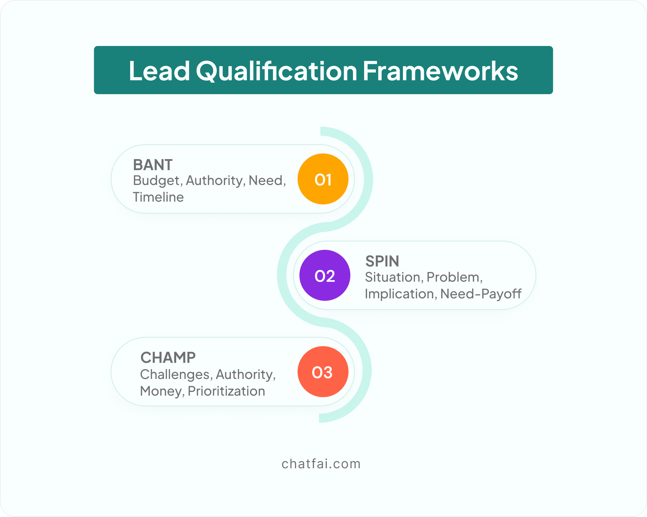 Lead Qualification Frameworks