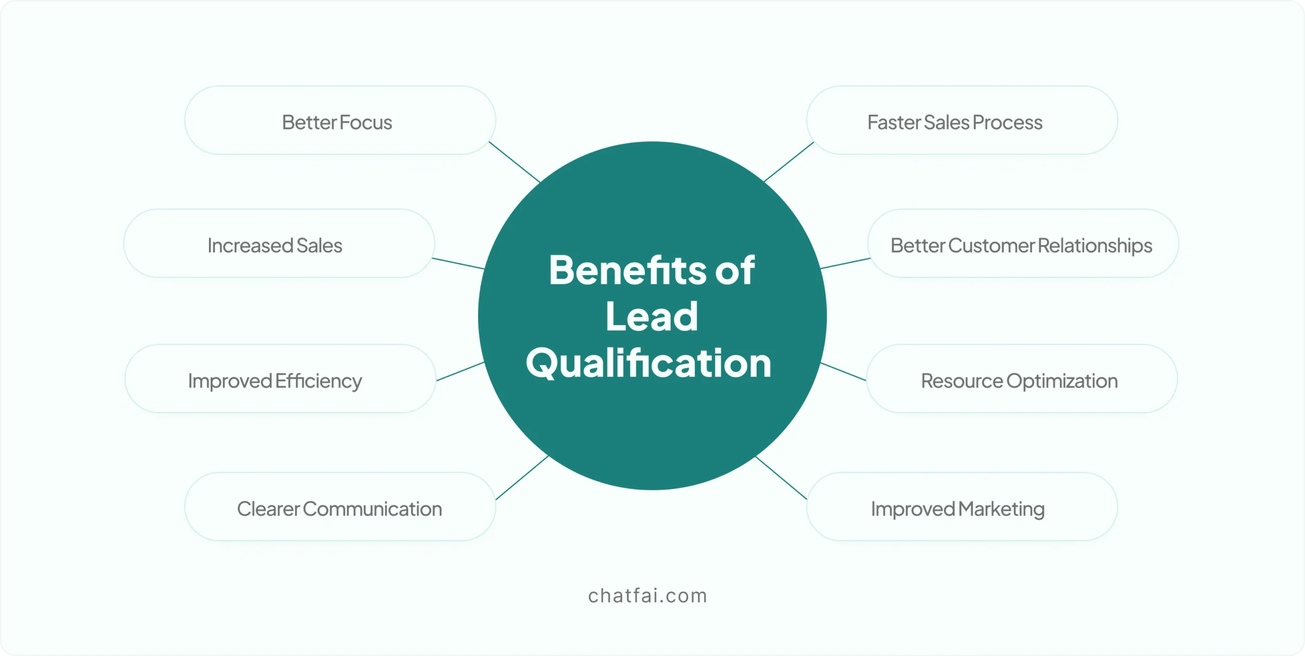 Benefits of Lead Qualification  